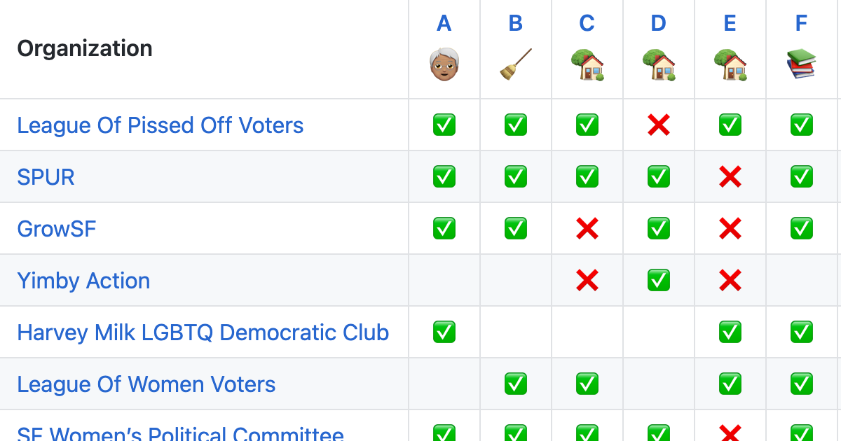 SF Propositions SF Election Endorsements Matrix March 2024